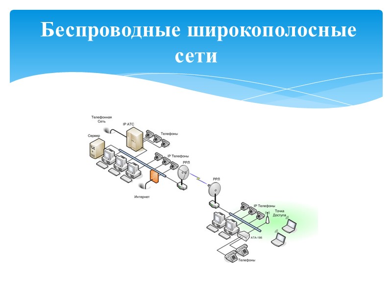 Беспроводные широкополосные сети